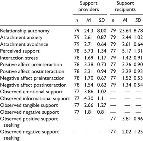 Descriptive Statistics For Major Study Variables Download Table