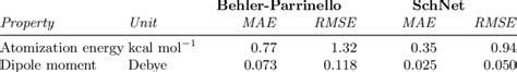 Mean Absolute Errors And Root Mean Squared Errors Of Analyzed Models Download Scientific