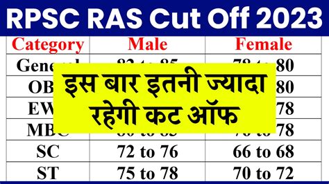 RPSC RAS Cut Off 2023 इस बर इतन जयद कट ऑफ दख कटगर वइज कट ऑफ