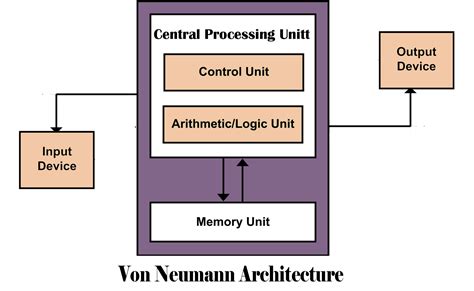 Arquitetura De Von Neuman