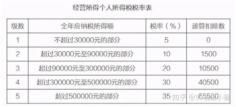 2021年最新个人所得税税率表 知乎