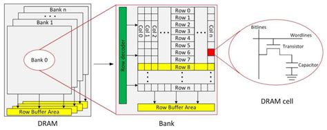 Electronics Free Full Text Memory Access Optimization Of A Neural