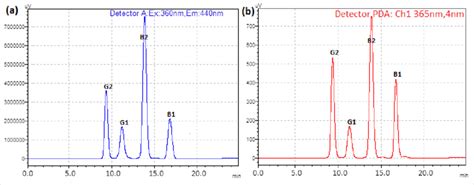 Hplc Chromatograms Of The Mixed Aflatoxin Standard Solution Showing The