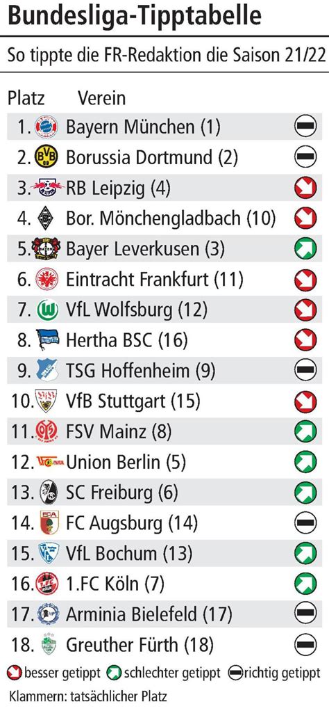 Sechs Richtige In Der Tipptabelle Der Fu Ball Bundesliga