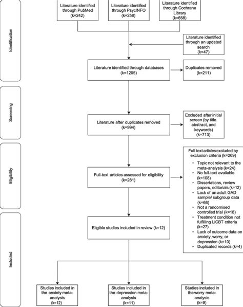 A Meta Analysis On The Efficacy Of Low Intensity Cognitive Behavioural