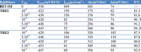 Polarization Parameters And The Corresponding Inhibition Efficiency For