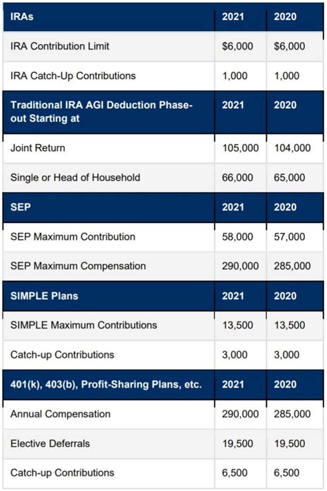 Irs Makes Ira Cost Of Living Adjustments Vivaldi Capital