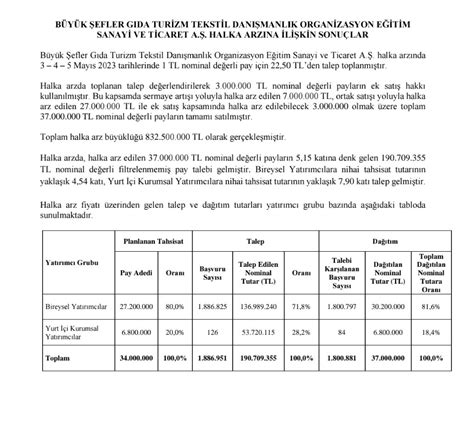 MaD Trader on Twitter Büyük Şefler Big Chefs halka arz sonucu