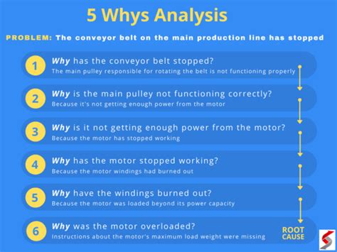 5 Whys Technique: Basics, Examples and Tips | The Business Analyst Job Description