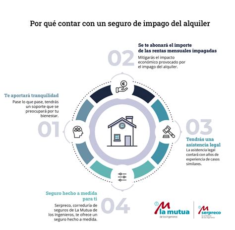 3 Motivos Para Contar Con Un Seguro De Impago Del Alquiler Serpreco