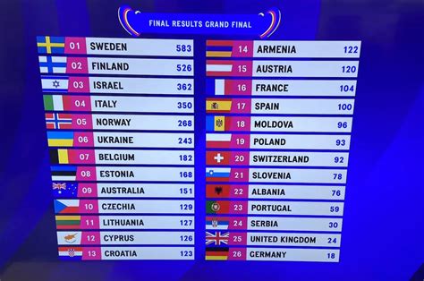 Clasificación definitiva de Eurovisión 2023 quién ha ganado quién ha