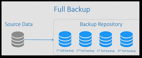 What Is Full Backup How Does It Work Qiling