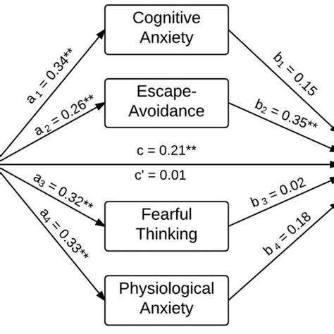 Mediation Model For Cognitive Affective Depressive Symptoms And Pain Download Scientific