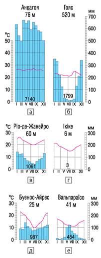 Південна Америка. Клімат - Підручник з Географії. 7 клас. Довгань ...