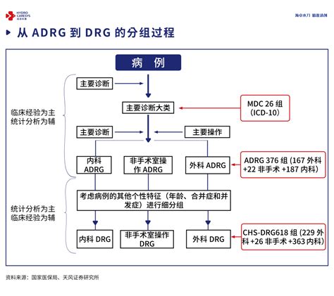 Drg专题解读① 一文讲透什么是drgdipdrgdip医保局医疗支付费率付费 健康界