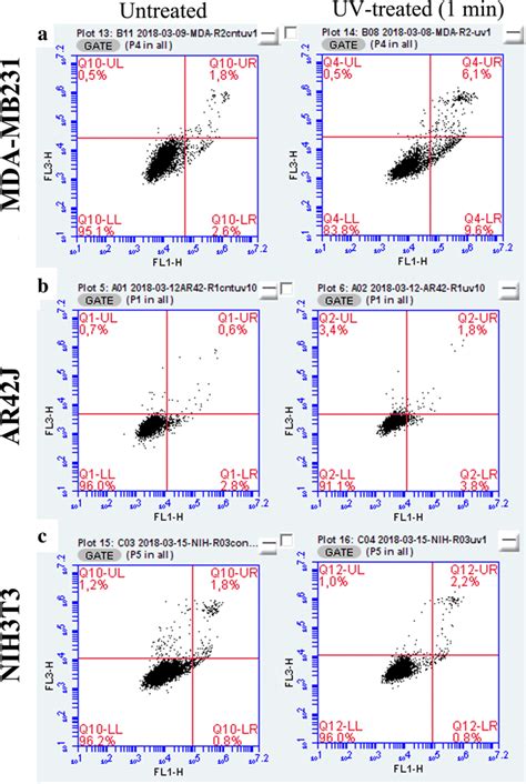 Representative Flow Cytometry Dot Plots Of Cells For Annexin V Pi