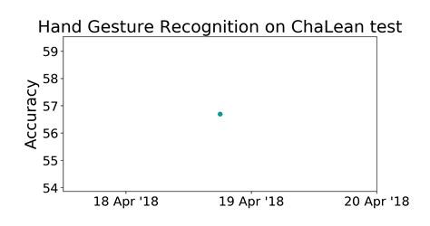 Chalean Test Benchmark Hand Gesture Recognition Papers With Code