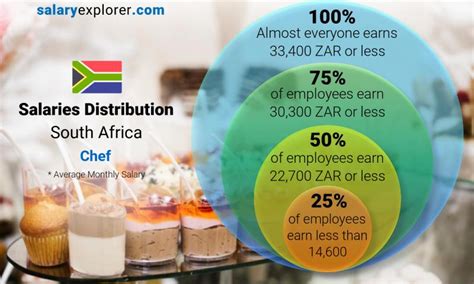 Chef Average Salary In South Africa The Complete Guide