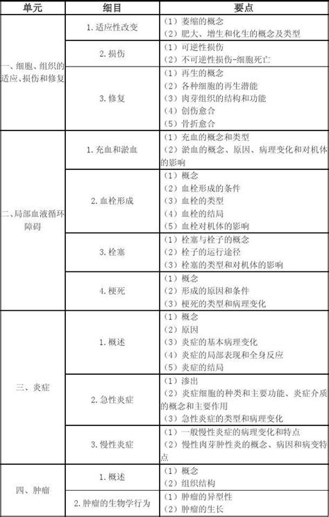 2011年临床执业医师《基础综合》笔试大纲 病理学word文档在线阅读与下载无忧文档