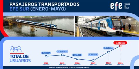 EFE Trenes de Chile on Twitter Logramos cifras récord en movimiento