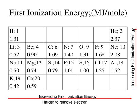 Ppt Chapter 7 Electronic Structure Of Atoms Powerpoint Presentation Id 453455