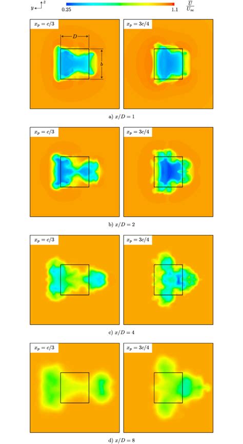 Contours Of The Mean Streamwise Velocity Field At Different Positions