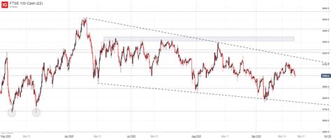 Nasdaq 100 Dax 30 And Ftse 100 Forecasts For The Week Ahead