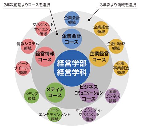 白鷗大学 受験生応援サイト 経営学部のススメ