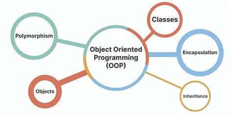 Mastering Object Oriented Programming Oop A Comprehensive Guide By Rahul B Oct 2023 Medium