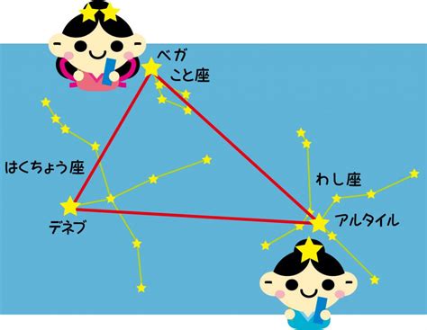 七夕の星の本当の名前は？織姫と彦星の距離は何光年？デネブの意味は くららく