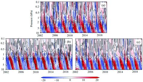 Time Height Cross Sections Of Zonal Mean Zonal Wind Anomalies Ms