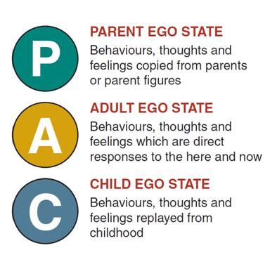 Transactional Analysis Theory Therapy Eric Berne 60 OFF