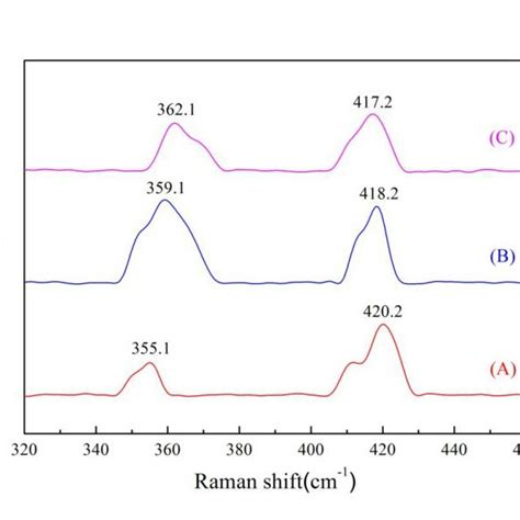 Raman Spectra Of A Sample I B Sample Ii Andc Sample Iii