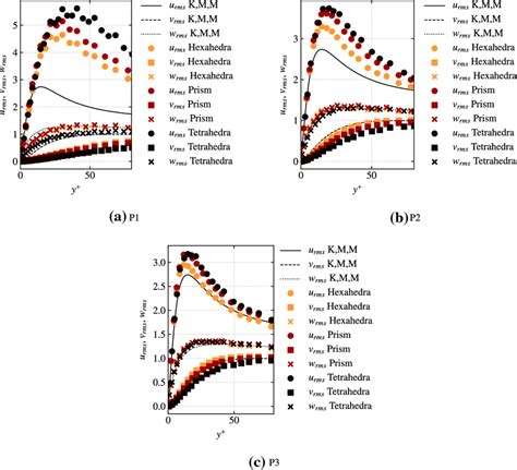 Root Mean Square Velocity Fluctuations In Wall Coordinates For The