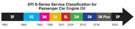 Motor Oil Grades And Classifications Explained