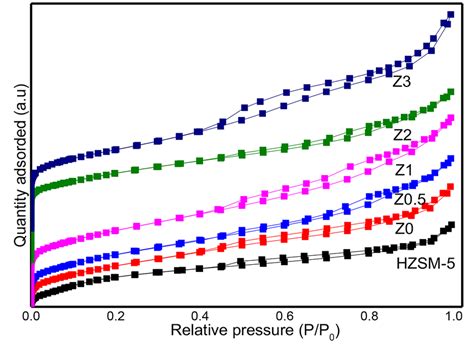 Adsorptiondesorption Isotherms Using Nitrogen At K Of Synthesized