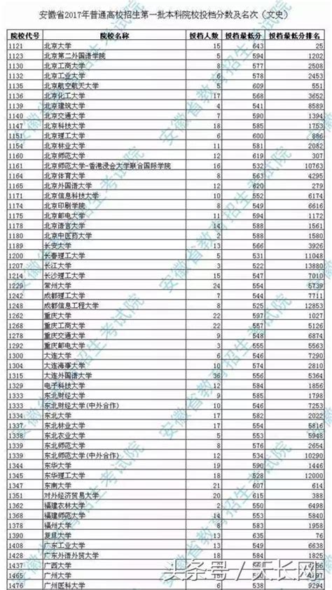 萬眾期待，2017年安徽一本投檔線公布啦 每日頭條