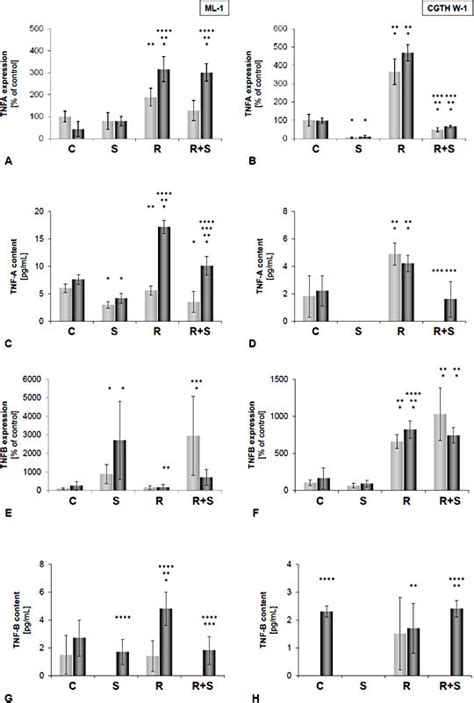 Gene Expression Of TNFA A B And TNFB E F In ML 1 A E And CGTH