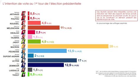 Présidentielle 2022 Découvrez Les Résultats De Notre Sondage