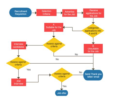 [DIAGRAM] Process Flow Diagram Types - MYDIAGRAM.ONLINE