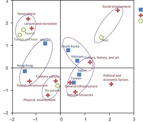 MCA Map of Destinations and Visual Categories | Download Scientific Diagram