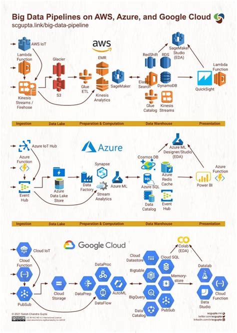 Cloud Data Lakehouse Success Architecture Outcomes Lessons Learned