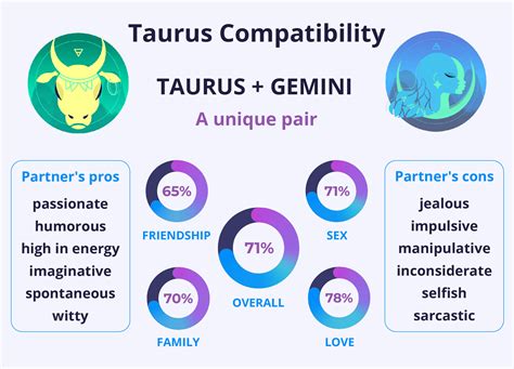 Is A Taurus And Gemini Compatibility Enough For Love