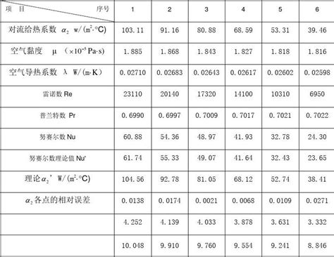 空气水蒸气对流给热系数测定实验报告文档之家