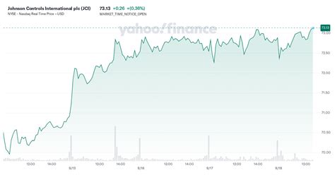 johnson controls international plc jci latest stock news headlines