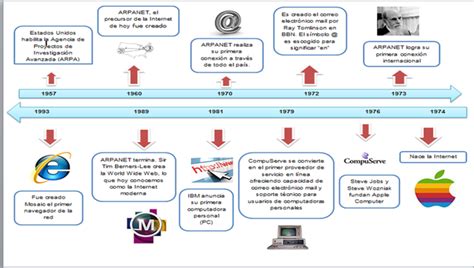 Internet Mind Map