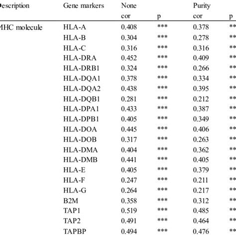 Correlation Analysis Between Rhbdf2 Expression And Gene Markers Of Mhc Download Scientific