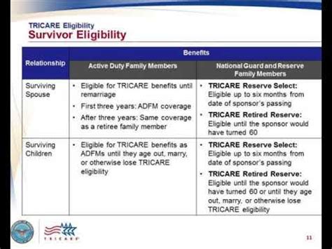 Tricare Your Military Health Plan Introduction To Tricare Youtube