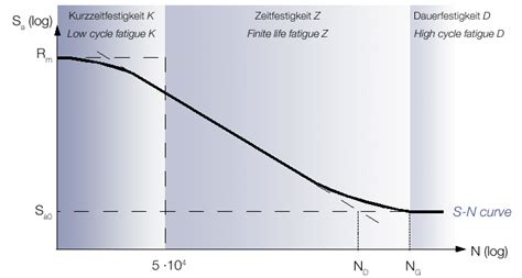 S-N: S-N curve, Woehler curve and diagram | ZwickRoell