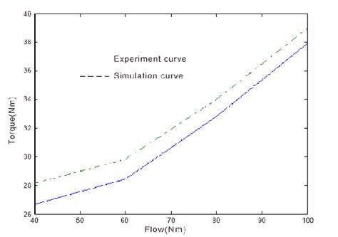 Simulation Compare With Experiment Download Scientific Diagram